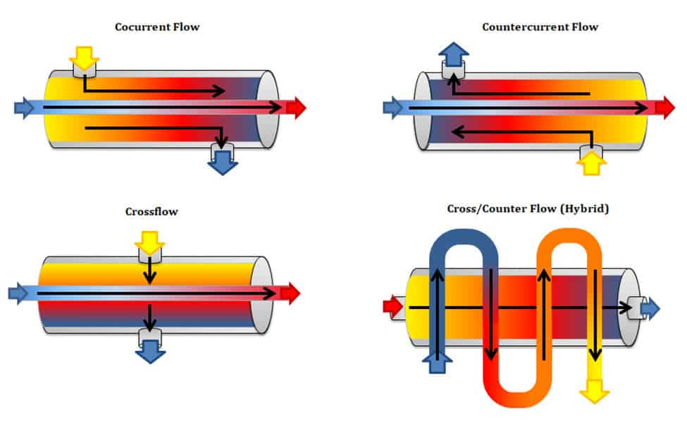 Heat exchanger flow configurations