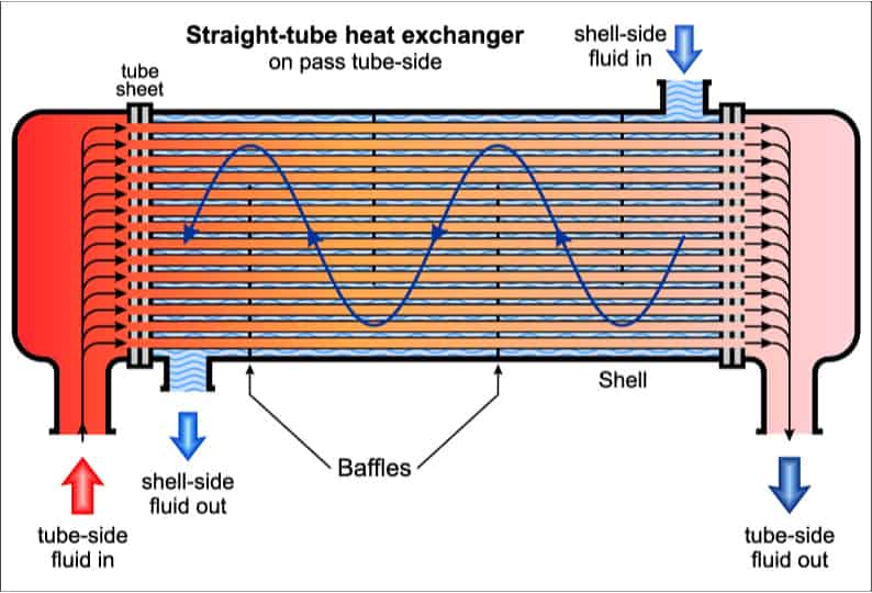 Heat exchanger operation