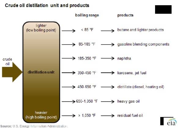 Oil refinery petroleum fractions