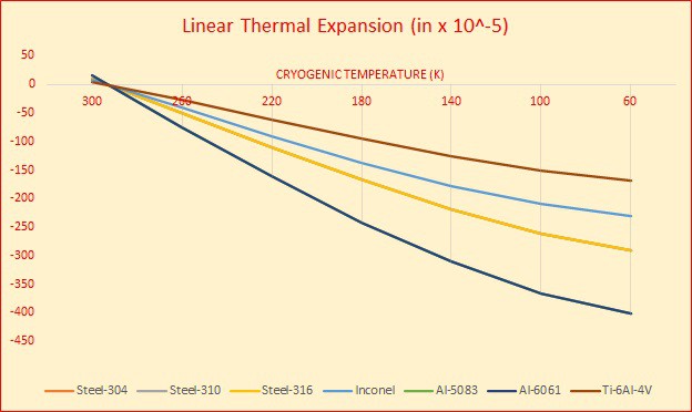 Linear thermal expansion graph for common welding metals