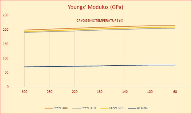 Young’s modulus graph for common welding metals